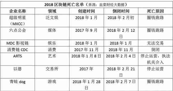 去年A轮融资的846家创业公司，现在快倒闭完了