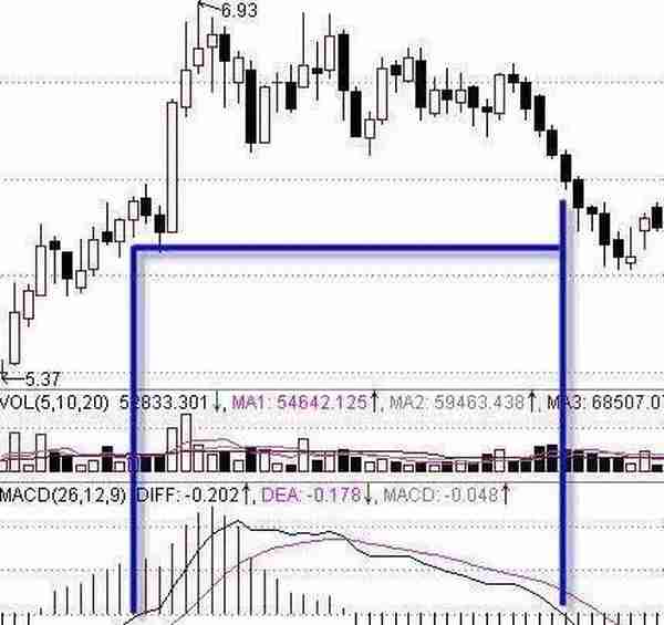 中国股市真正发财的一种人：用最“笨”的办法，牢记“5分钟MACD逃顶法”，次次都能卖在最高点