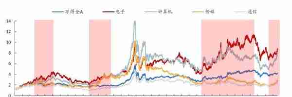 开源策略：史上三轮TMT“曲折”行情背后的逻辑与启示