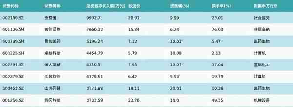 资金流向（12月29日）丨宁德时代、贵州茅台、众生药业融资资金买入排名前三