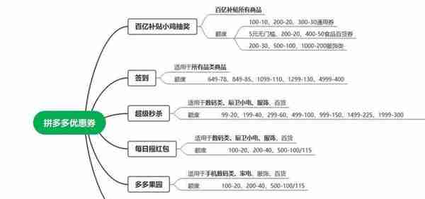 资深爆料达人给你总结史上最全拼多多优惠券领取攻略