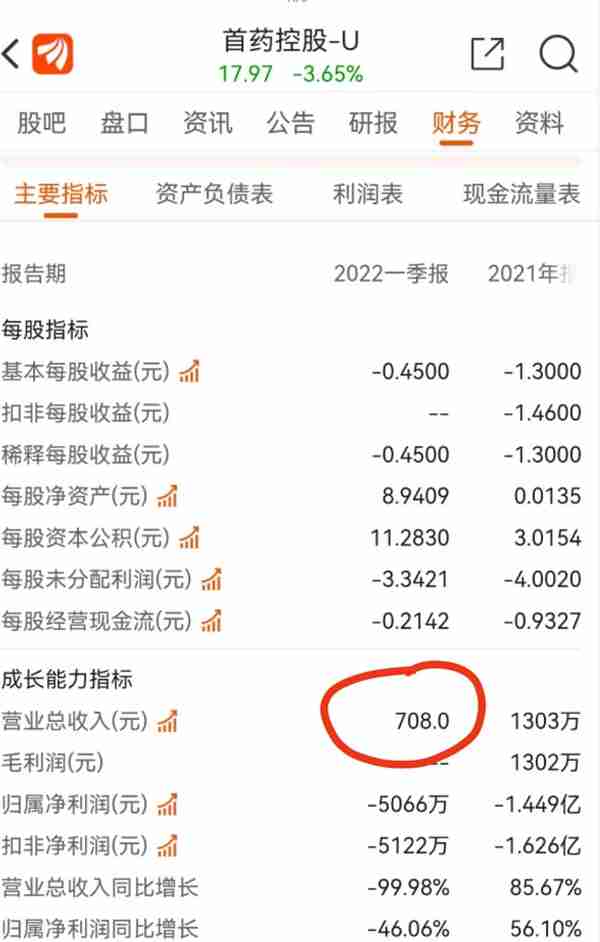 这家上市公司一季度收入仅708元！靠出售一台报废机器所得；董秘独家回应：数据真实，公司目前尚未有获批上市销售的药品