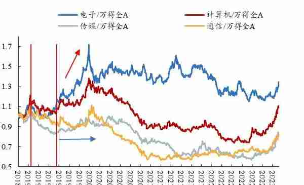 开源策略：史上三轮TMT“曲折”行情背后的逻辑与启示