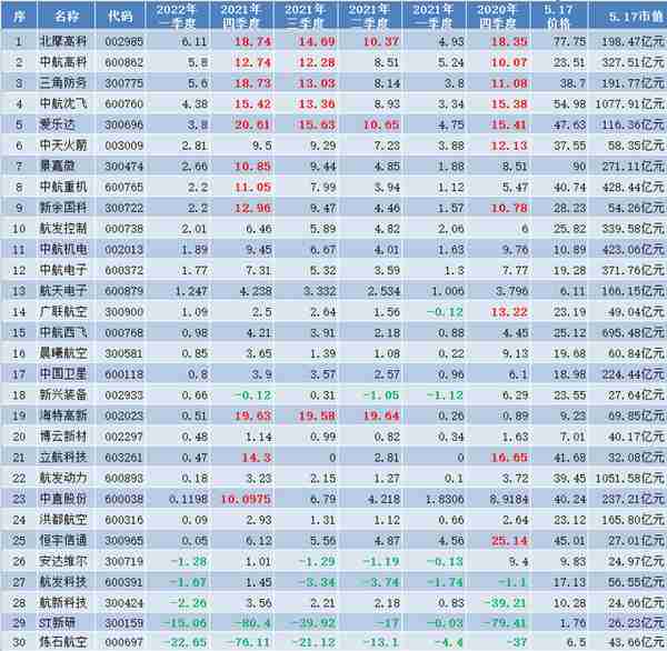 航天航空板块个股，近一年各项财报数据汇总分析，最精最全