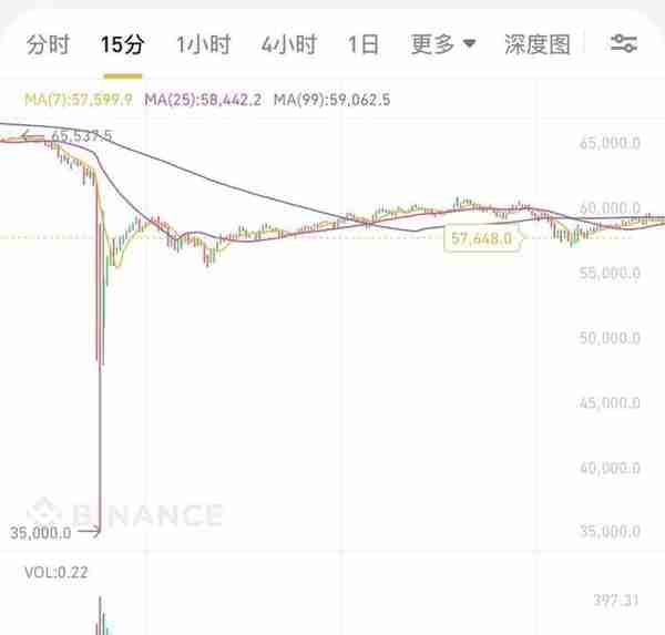 3000%月收益！加密货币是暴富机会吗？