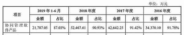 用友网络的“影子”？致远互联冲击科创板，但业务独立性遭遇质疑