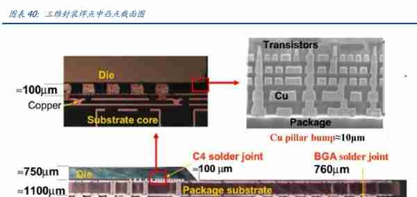 半导体行业深度：先进封装引领后摩尔时代，国产供应链新机遇