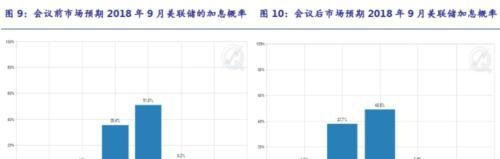 联储如约加息，我国料以“新加息”跟随5-10bp