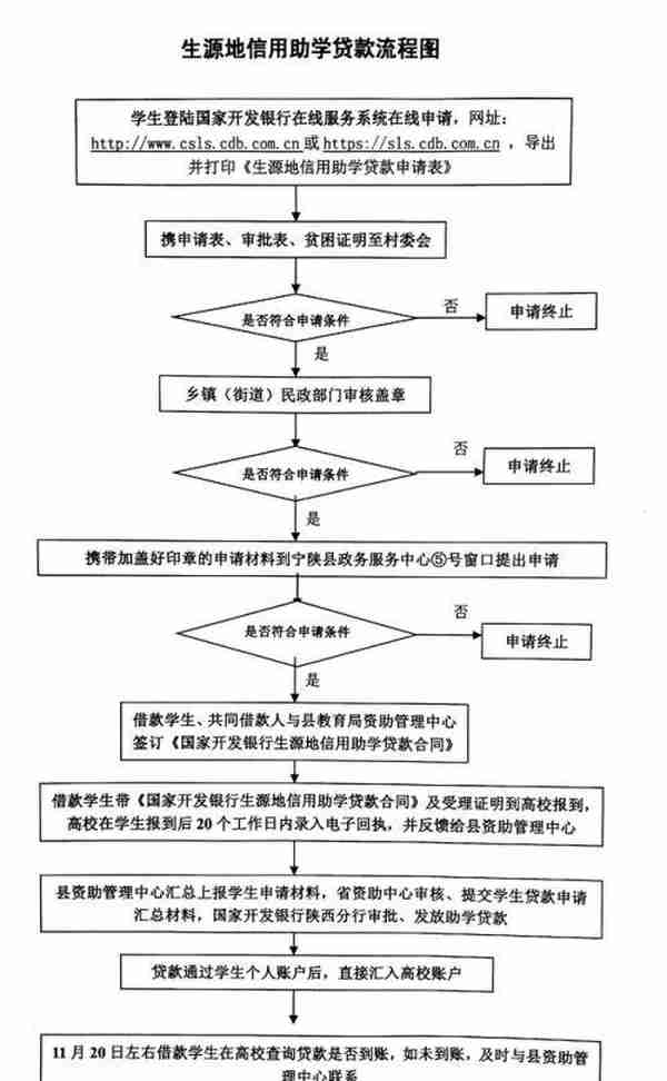 生源地信用助学贷款利率最新政策 申请条件及流程图一览