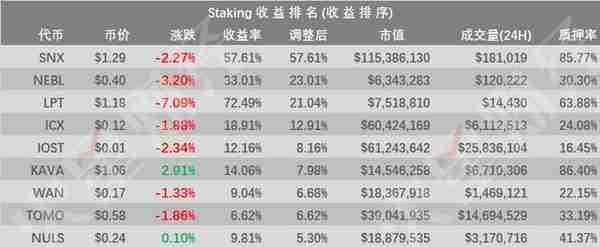 ICX、IOST、KAVA Staking收益排名靠前；分析称减半未推动价格上涨或使矿工及矿机商面临困境