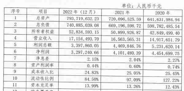 广州银行2022年净利润同比减少19.61%，2023年拟发行同业存单1300亿元