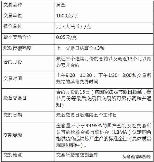 当今世界的三大黄金市场：纽约、伦敦和上海；炒黄金就是博傻？