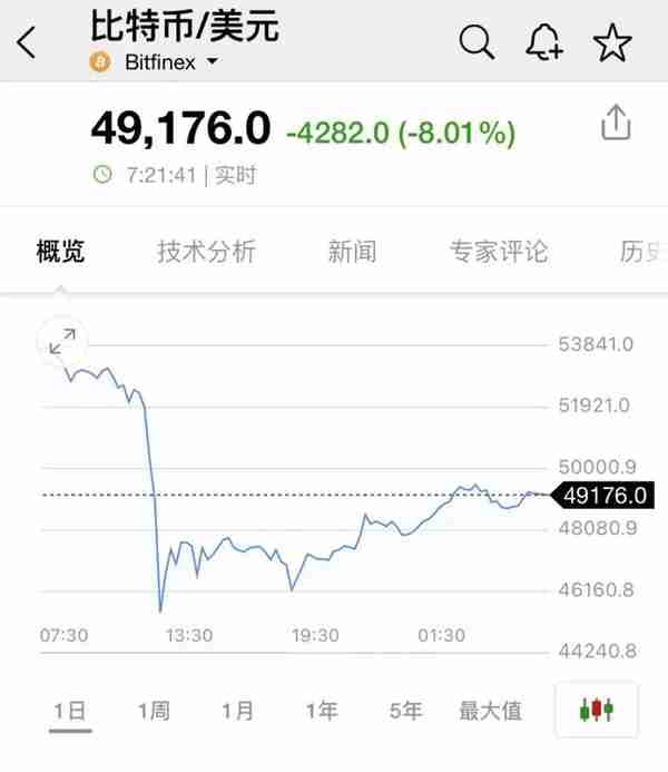 惨烈！至少40万人爆仓，比特币一度暴跌20%，数字货币全线闪崩……芒格：永远不会持有加密货币