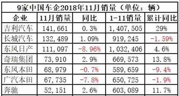 汽车业寒冬：吉利汽车5天暴跌26% 市值不足1000亿