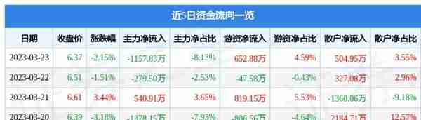 粤电力A（000539）3月23日主力资金净卖出1157.83万元