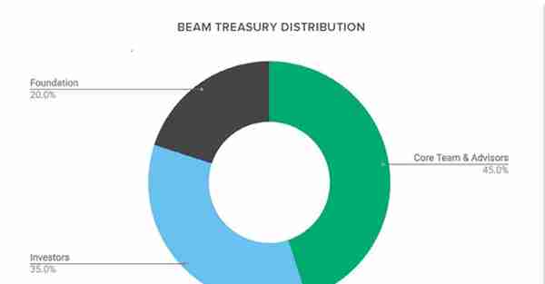 Circle 极致解读 : MimbleWimble协议下的2个隐私币Grin与Beam