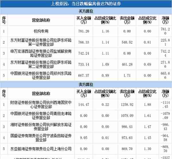 多主力现身龙虎榜，洪涛股份下跌9.69%（02-25）