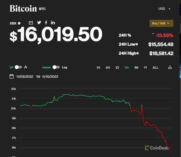 BN放弃收购FTX,加密货币全线下挫，比特币下滑近14%