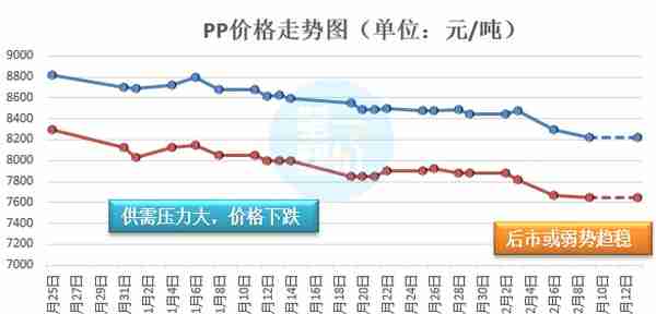 止跌企稳！PP市场逐渐回暖，平淡整理50-100元/吨！终端年末补货提振信心