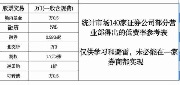 融资融券怎么开通?