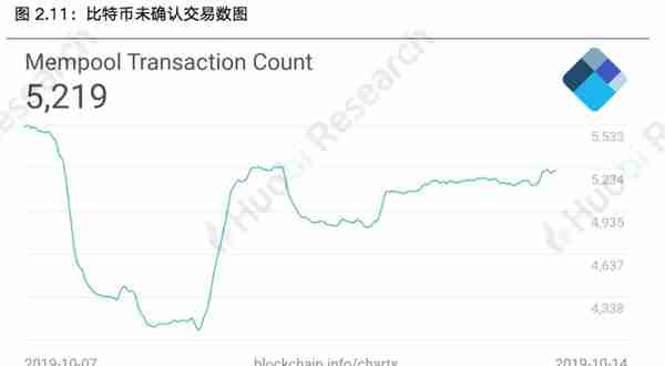 火币区块链行业周报：本周区块链资产总市值比上周上涨4.09%