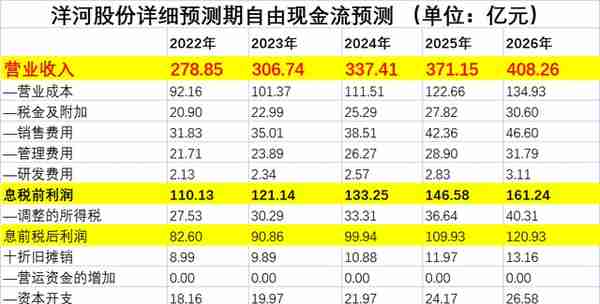 公司估值实操：估值到底怎样取数？