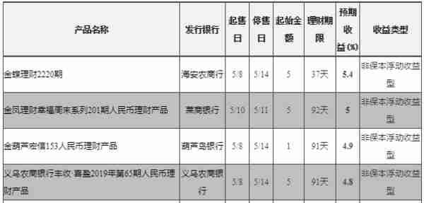 财经秘书向您汇报：银行业20190510主要发生了什么大事