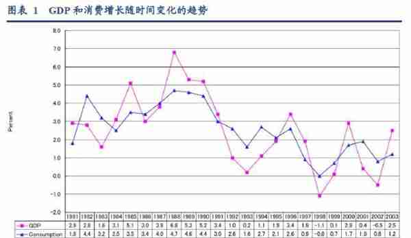 日本“失落的十年”与居民消费