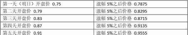 面值退市第4股来了？未来6天要这样走才能逃过一劫 3.5万股东今夜无眠