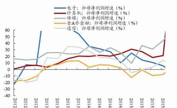 开源策略：史上三轮TMT“曲折”行情背后的逻辑与启示