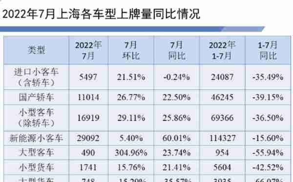 7月上海汽车市场上牌数为65501，同比增长33.36%