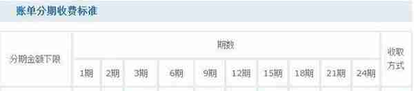 月光族们，14家银行信用卡分期手续费大对比