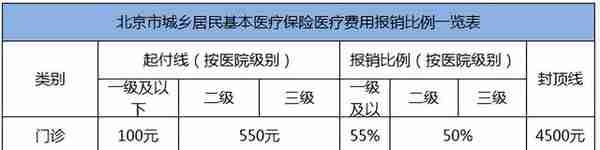 2023年北京医保报销比例，详解医保门诊和住院最新待遇