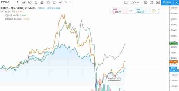 交易所周报 | 比特币期权交易增长迅速；头部平台币走势强势（3.30-4.6）