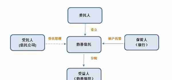 慈善信托系列：浅析国内慈善信托的几大运作模式