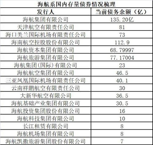 漩涡中的海航系：再爆信托计划违约 合并负债超1000亿