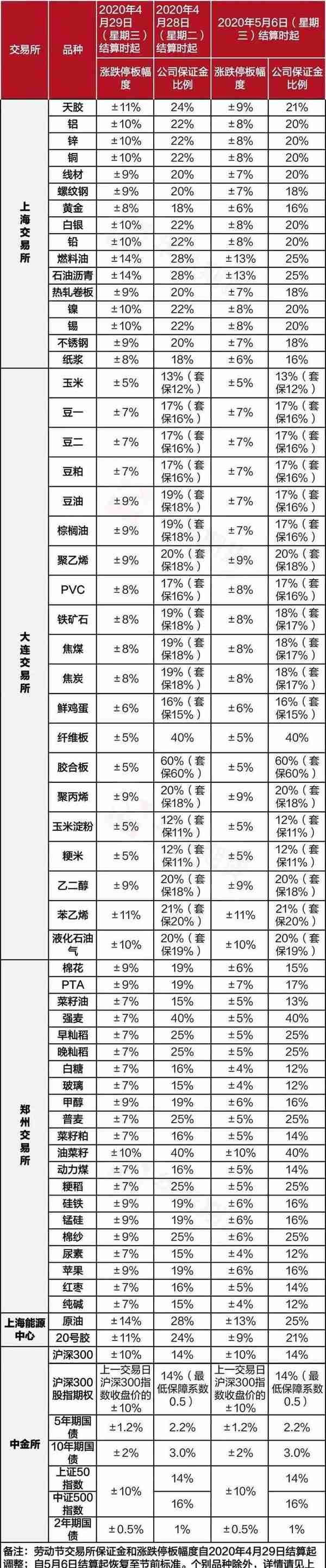 期货保证金和涨跌幅限制一览概况