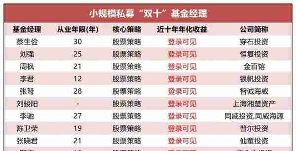 小规模私募双十基金经理曝光！28位基金经理近五年年化收益超20%