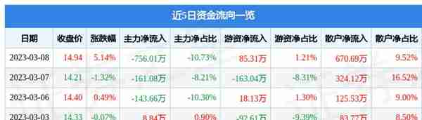 龙韵股份（603729）3月8日主力资金净卖出756.01万元