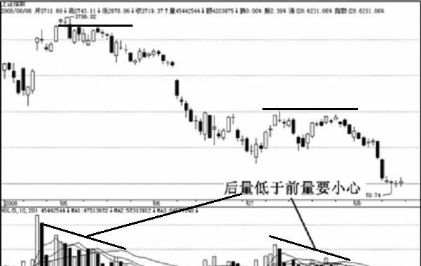 股市唯一不骗人指标——成交量教你识破虚实！不可能不赚钱！