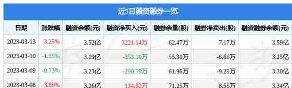 东方通信（600776）3月13日主力资金净买入4369.65万元