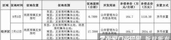 9月张家口再征地，共计100亩，涉及这些村