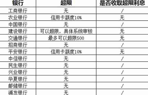 信用卡的“隐藏”额度知多少？