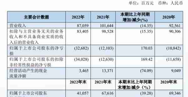 南方航空2022年巨亏近327亿创“新高”拟分拆南航物流上市