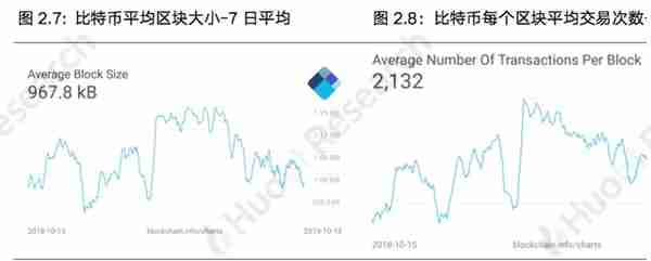 火币区块链行业周报：本周区块链资产总市值比上周上涨4.09%