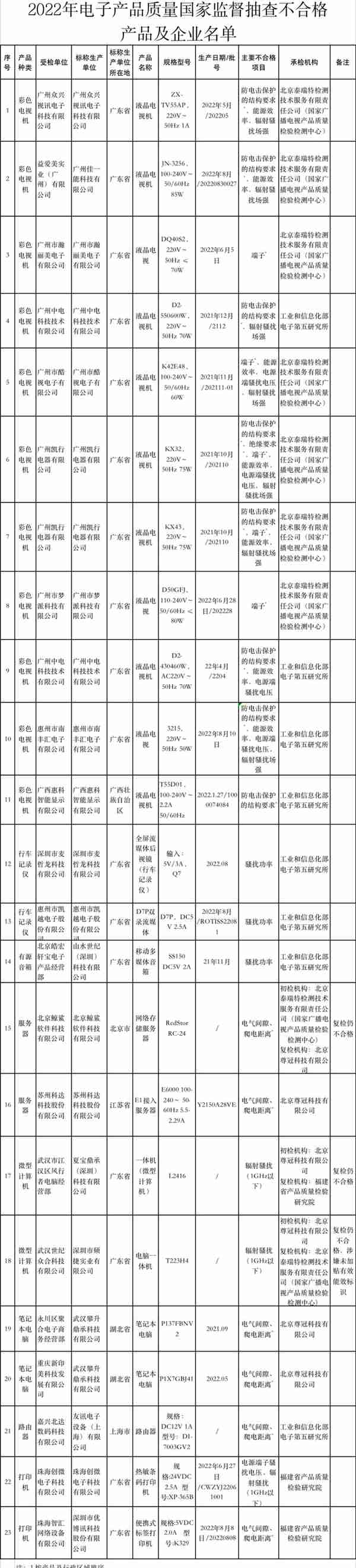 这些电子产品不合格！看看有没有你家在用的