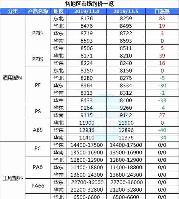 涨声四起！PP两天连涨150元，PVC大涨100元，贸易形势向好，助推塑价再发力