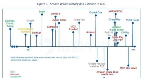 眼红腾讯？美国科技巨头掀起移动支付大战