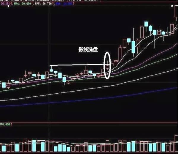 以下四大特征是主力洗盘完成的唯一关键标志！后市股价必然疯狂拉升，3年追一回，请牢牢记住