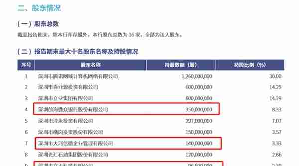 最新股权架构曝光！腾讯领投，高瓴、挚信、广发信德跟投，这家民营银行龙头有何亮点？